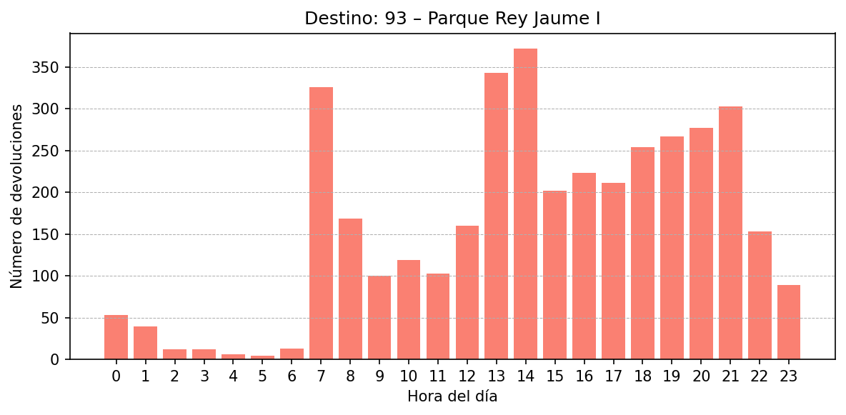 Destino 093 – Parque Rey Jaume I
